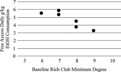 Rich Club Characteristics of Alcohol-Naïve Functional Brain Networks Predict Future Drinking Phenotypes in Rhesus Macaques